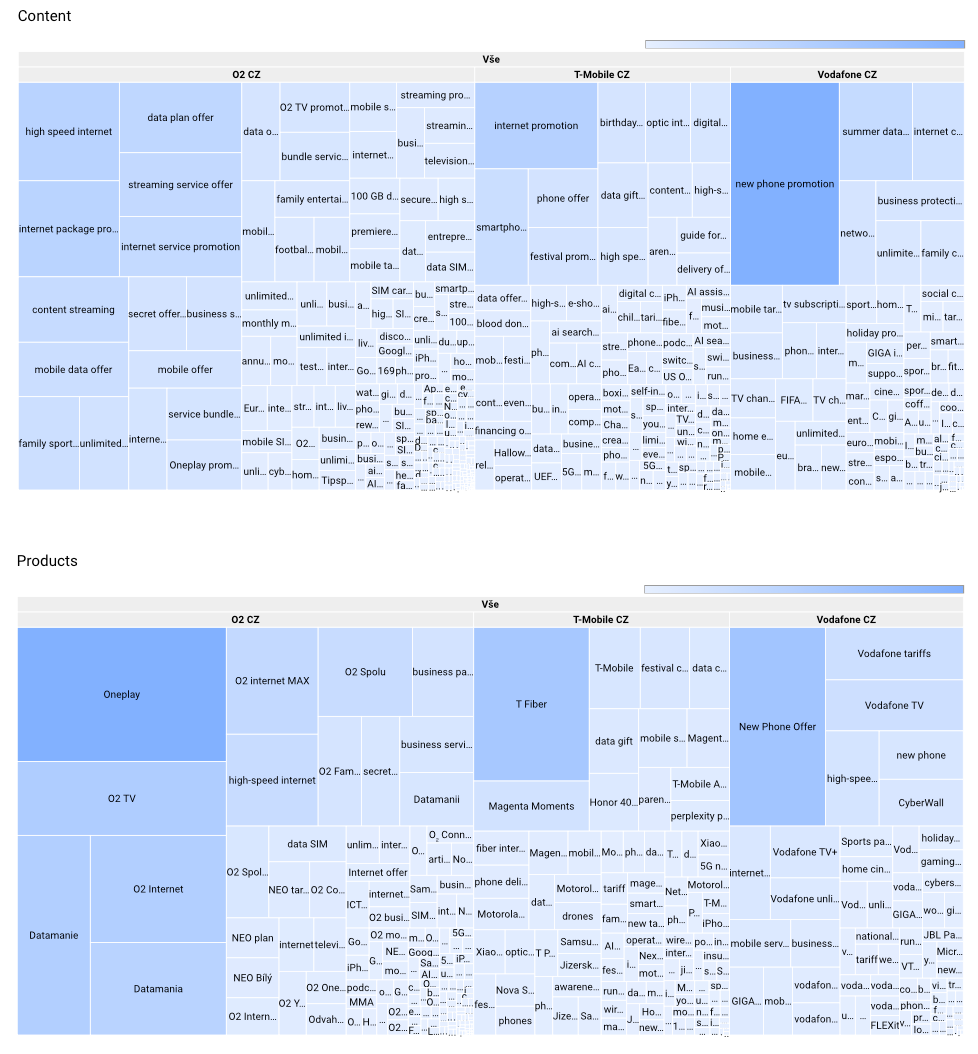 Emoce, Produkty, Značky, CTA, customer journey fáze + 5 dalších custom tags dle vaší volby a ostatní v Ads Transparency datech. (Custom Tags)